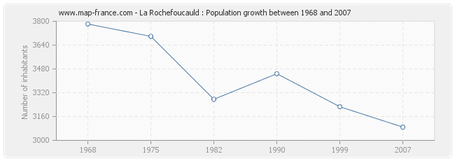 Population La Rochefoucauld